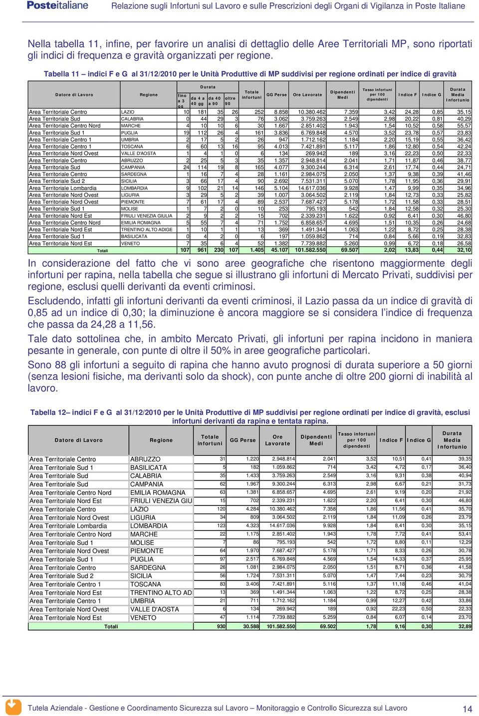 Perse Ore Lavorate per 100 Indice F Indice G da 4 a da 40 oltre infortuni Medi a 3 dipendenti 40 gg a 90 90 gg Durata Media Infortunio Area Territoriale Centro LAZIO 10 181 35 26 252 8.858 10.380.