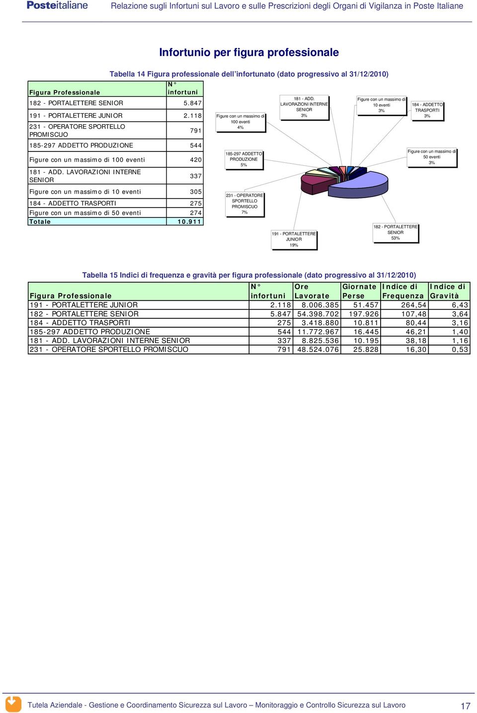 LAVORAZIONI INTERNE SENIOR 337 Figure con un massimo di 10 eventi 305 184 - ADDETTO TRASPORTI 275 Figure con un massimo di 50 eventi 274 Totale 10.