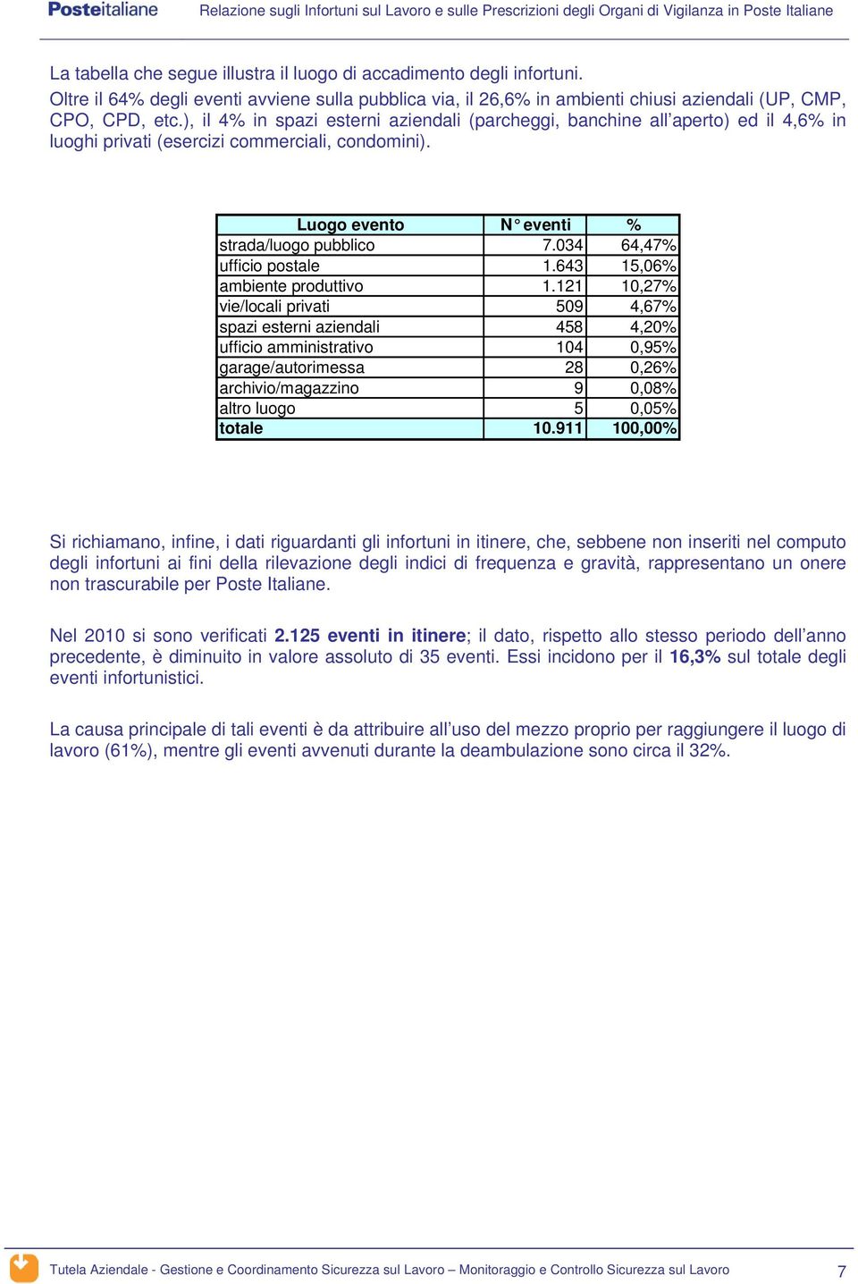 034 64,47% ufficio postale 1.643 15,06% ambiente produttivo 1.