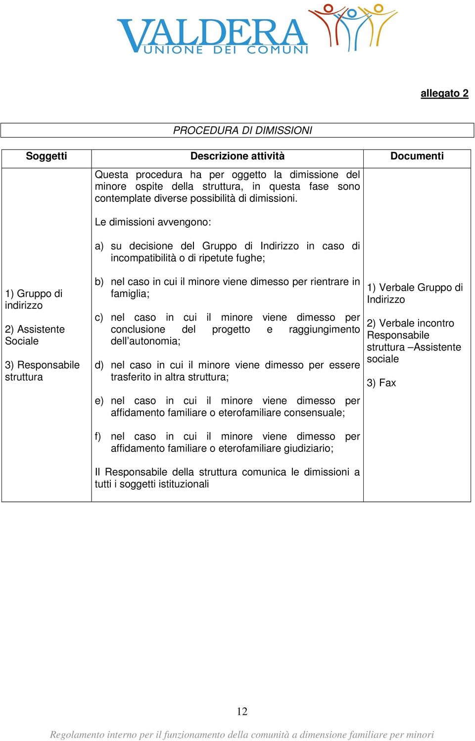 Le dimissioni avvengono: a) su decisione del Gruppo di Indirizzo in caso di incompatibilità o di ripetute fughe; 1) Gruppo di indirizzo 2) Assistente Sociale 3) Responsabile struttura b) nel caso in