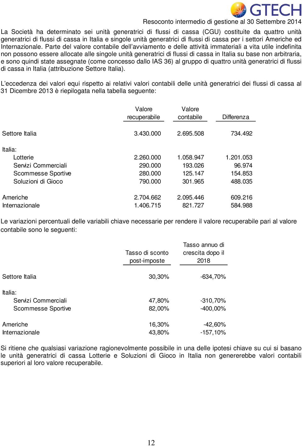 Parte del valore contabile dell avviamento e delle attività immateriali a vita utile indefinita non possono essere allocate alle singole unità generatrici di flussi di cassa in Italia su base non