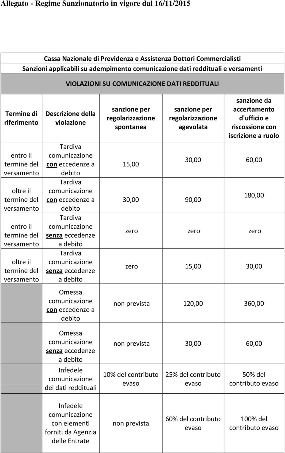 Tardiva con eccedenze a debito Tardiva senza eccedenze a debito Tardiva senza eccedenze a debito Omessa con eccedenze a debito Omessa senza eccedenze a debito Infedele dei dati reddituali spontanea