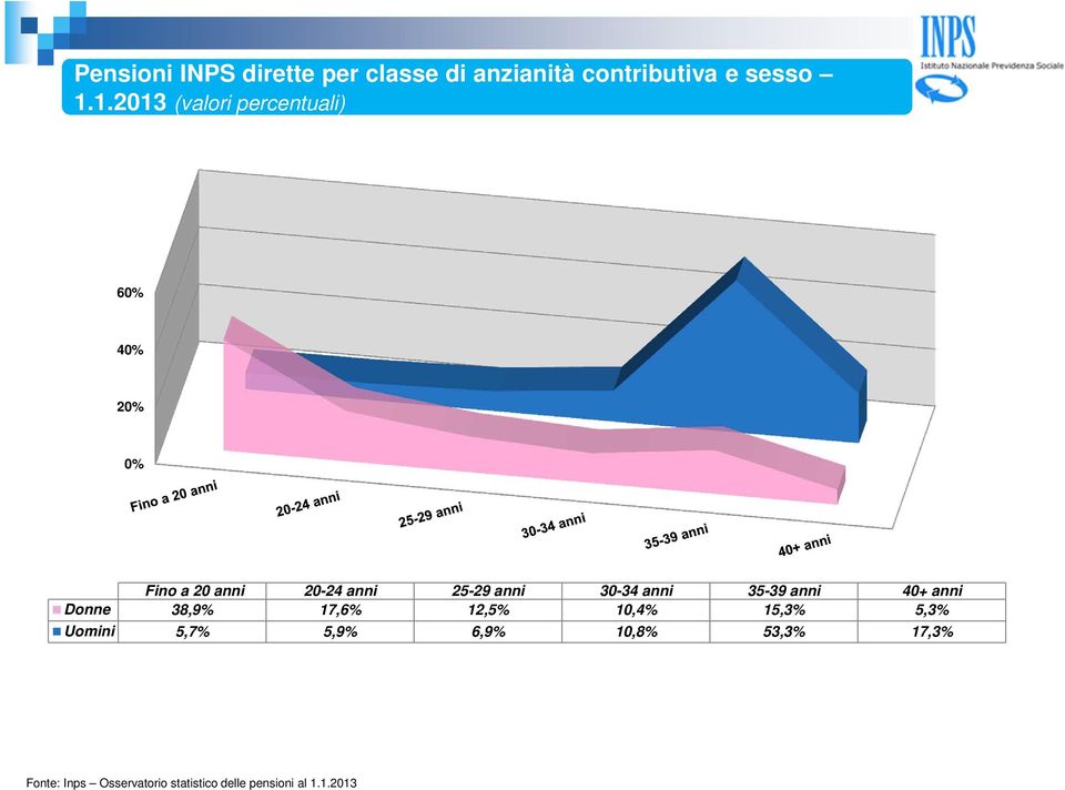 30-34 anni 35-39 anni 40+ anni Donne 38,9% 17,6% 12,5% 10,4% 15,3% 5,3% Uomini
