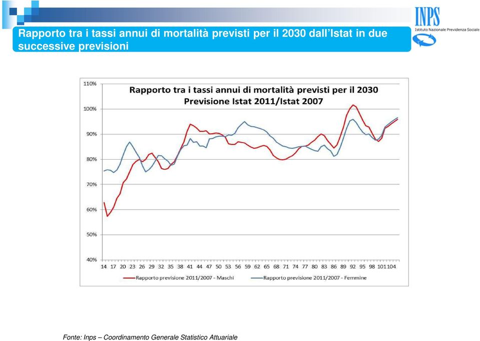 successive previsioni Fonte: Inps