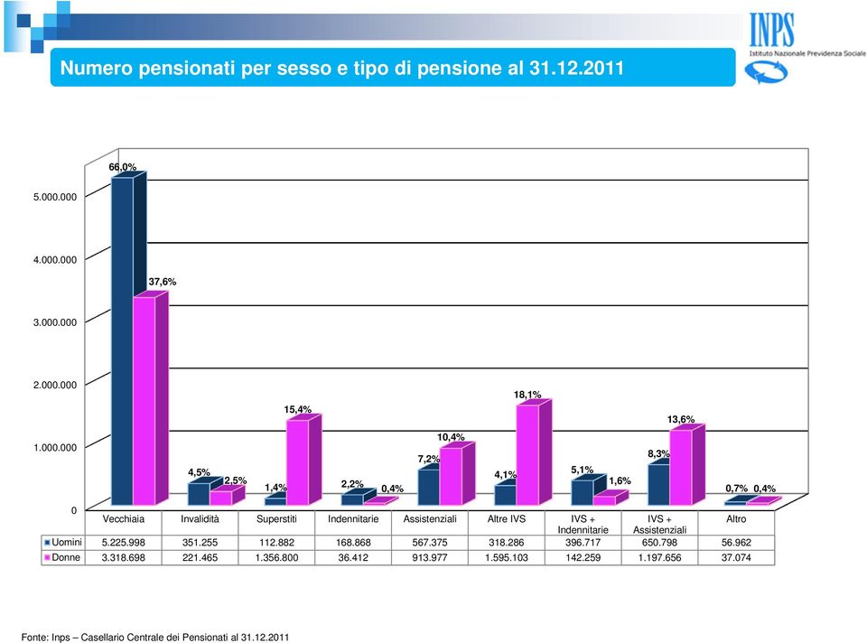 Vecchiaia Invalidità Superstiti Indennitarie Assistenziali Altre IVS IVS + IVS + Altro Indennitarie Assistenziali Uomini 5.225.998 351.