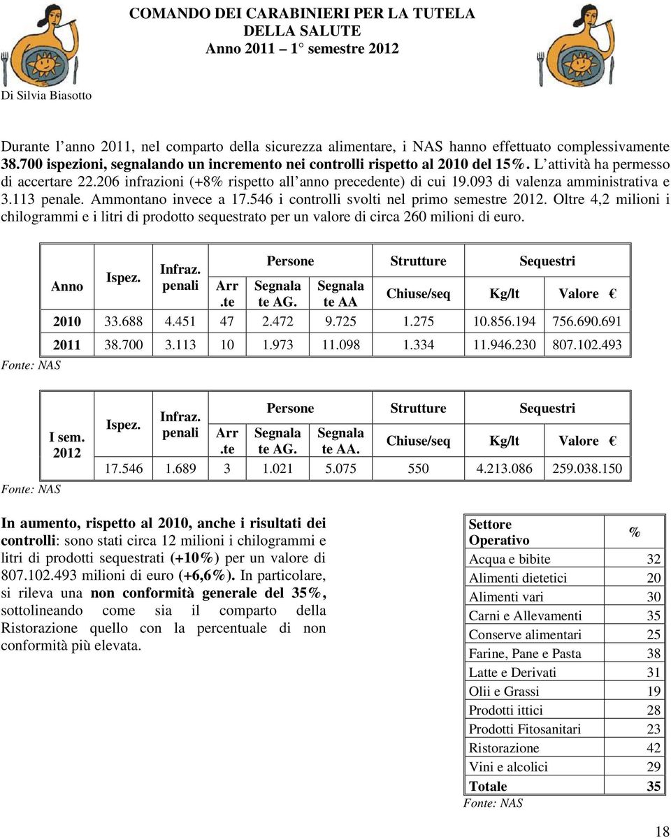 093 di valenza amministrativa e 3.113 penale. Ammontano invece a 17.546 i controlli svolti nel primo semestre 2012.