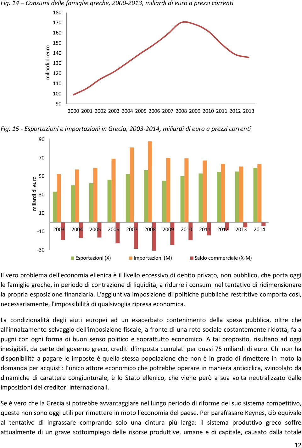 2014-30 Esportazioni (X) Importazioni (M) Saldo commerciale (X-M) Il vero problema dell'economia ellenica è il livello eccessivo di debito privato, non pubblico, che porta oggi le famiglie greche, in