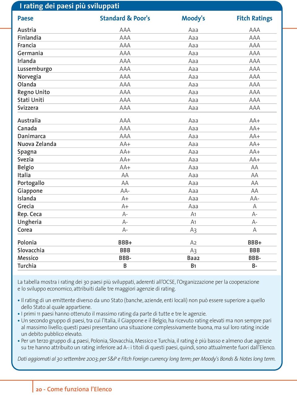 Aaa AA+ Spagna AA+ Aaa AA+ Svezia AA+ Aaa AA+ Belgio AA+ Aaa AA Italia AA Aaa AA Portogallo AA Aaa AA Giappone AA- Aaa AA Islanda A+ Aaa AA- Grecia A+ Aaa A Rep.