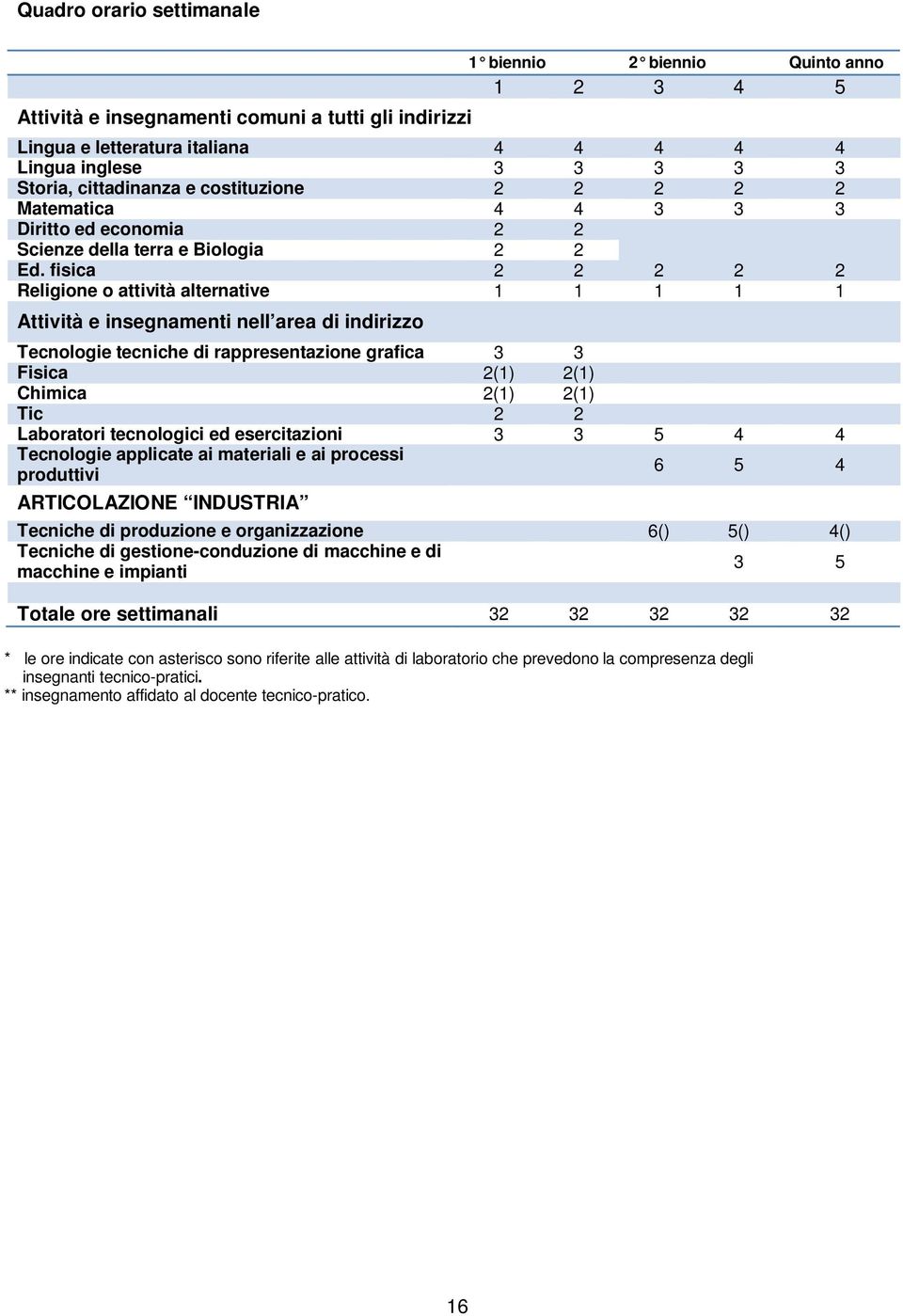 fisica 2 2 2 2 2 Religione o attività alternative 1 1 1 1 1 Attività e insegnamenti nell area di indirizzo Tecnologie tecniche di rappresentazione grafica 3 3 Fisica 2(1) 2(1) Chimica 2(1) 2(1) Tic 2