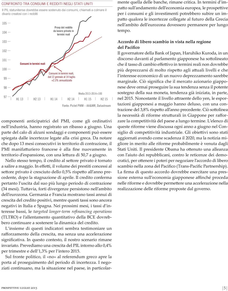 3% annualizzato Media 2013-2014=100 H2 13 H1 14 H2 14 H1 15 H2 15 Fonte: Pictet PWM AA&MR, Datastream componenti anticipatrici del PMI, come gli ordinativi nell industria, hanno registrato un ribasso