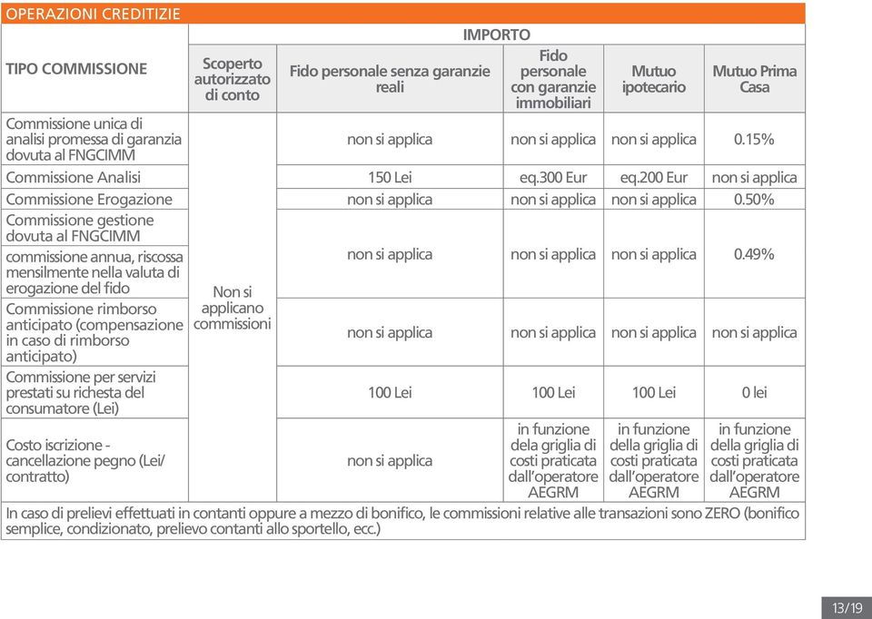 200 Eur non si applica Commissione Erogazione non si applica non si applica non si applica 0.