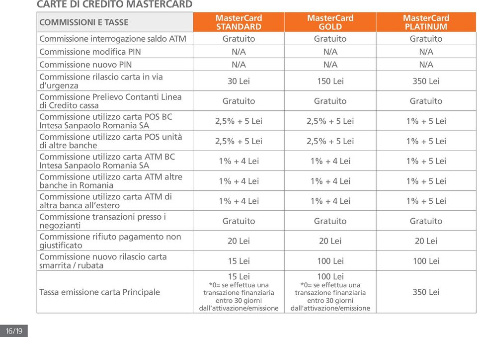 5 Lei 2,5% + 5 Lei 1% + 5 Lei Commissione utilizzo carta POS unità di altre banche 2,5% + 5 Lei 2,5% + 5 Lei 1% + 5 Lei Commissione utilizzo carta ATM BC Intesa Sanpaolo Romania SA 1% + 4 Lei 1% + 4