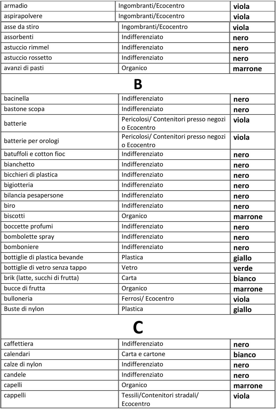 batterie per orologi Pericolosi/ Contenitori presso negozi viola o Ecocentro batuffoli e cotton fioc Indifferenziato nero bianchetto Indifferenziato nero bicchieri di plastica Indifferenziato nero