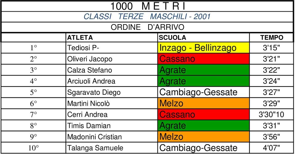 5 Sgaravato Diego Cambiago-Gessate 3'27" 6 Martini Nicolò Melzo 3'29" 7 Cerri Andrea Cassano