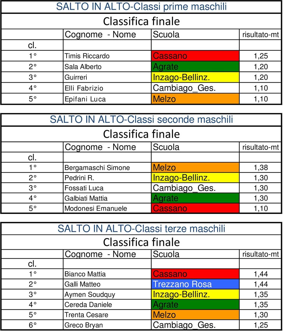 1 Bergamaschi Simone Melzo 1,38 2 Pedrini R. Inzago-Bellinz. 1,30 3 Fossati Luca Cambiago_Ges.