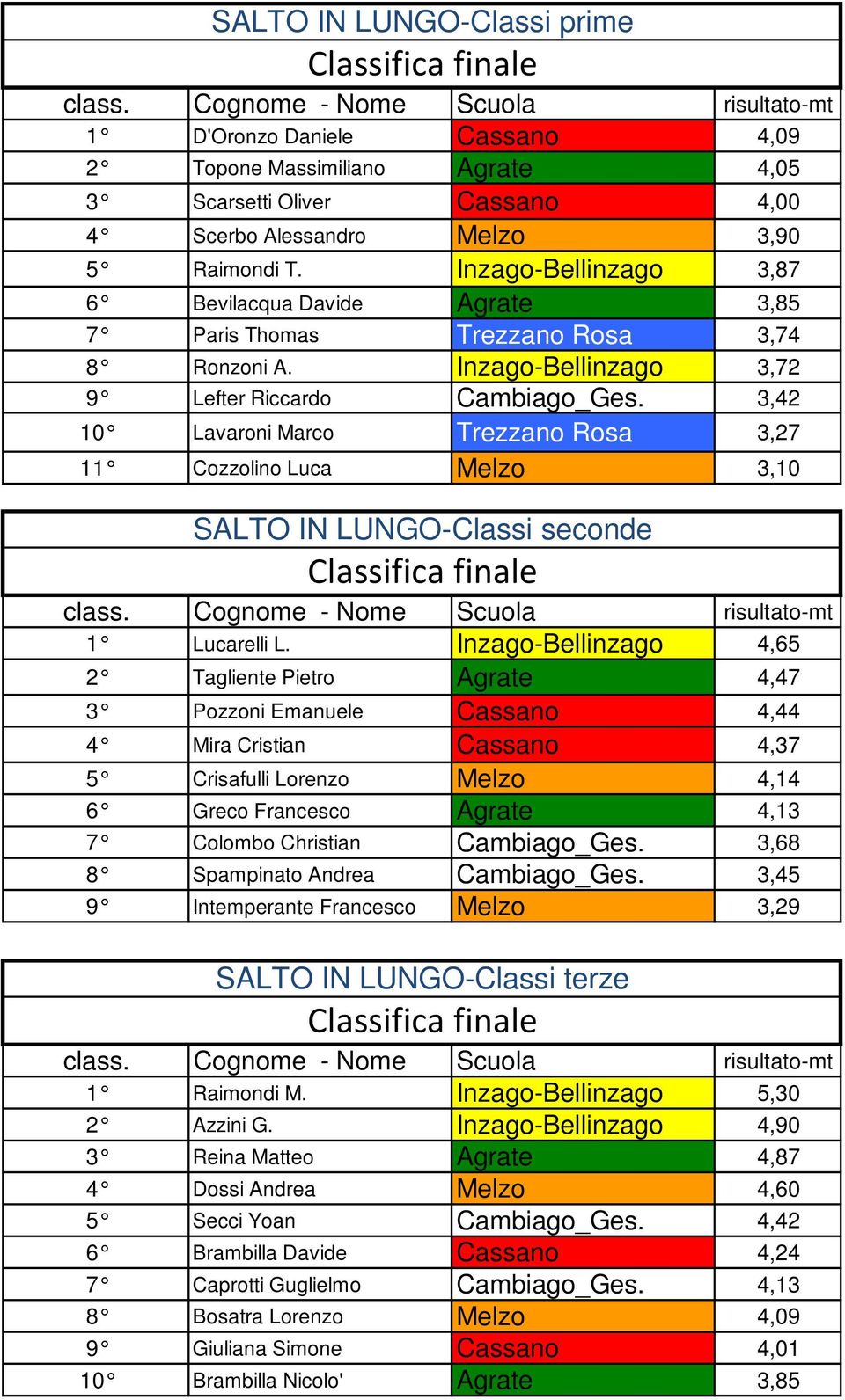 3,42 10 Lavaroni Marco Trezzano Rosa 3,27 11 Cozzolino Luca Melzo 3,10 SALTO IN LUNGO-Classi seconde 1 Lucarelli L.