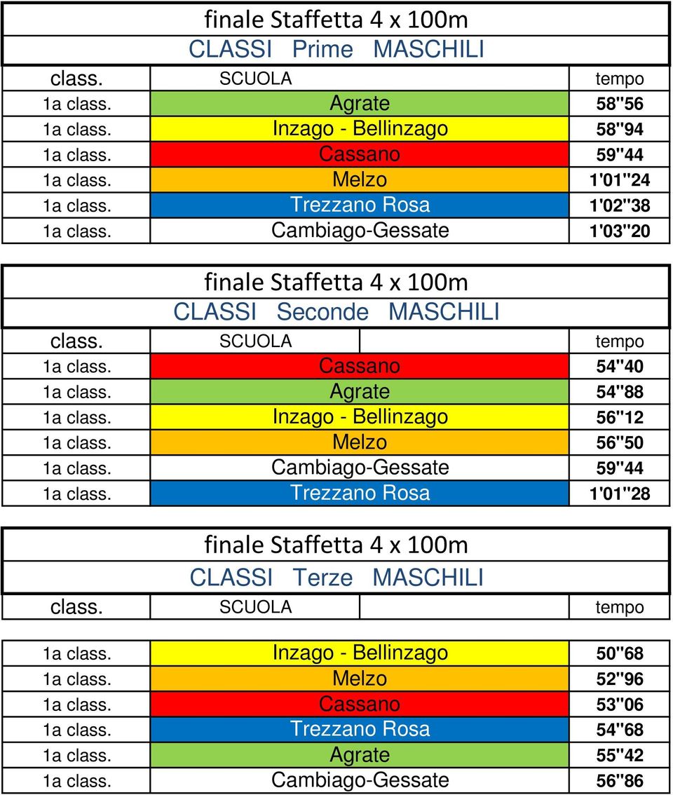 Cassano 54"40 1a class. Agrate 54"88 1a class. Inzago - Bellinzago 56"12 1a class. Melzo 56"50 1a class. Cambiago-Gessate 59"44 1a class.