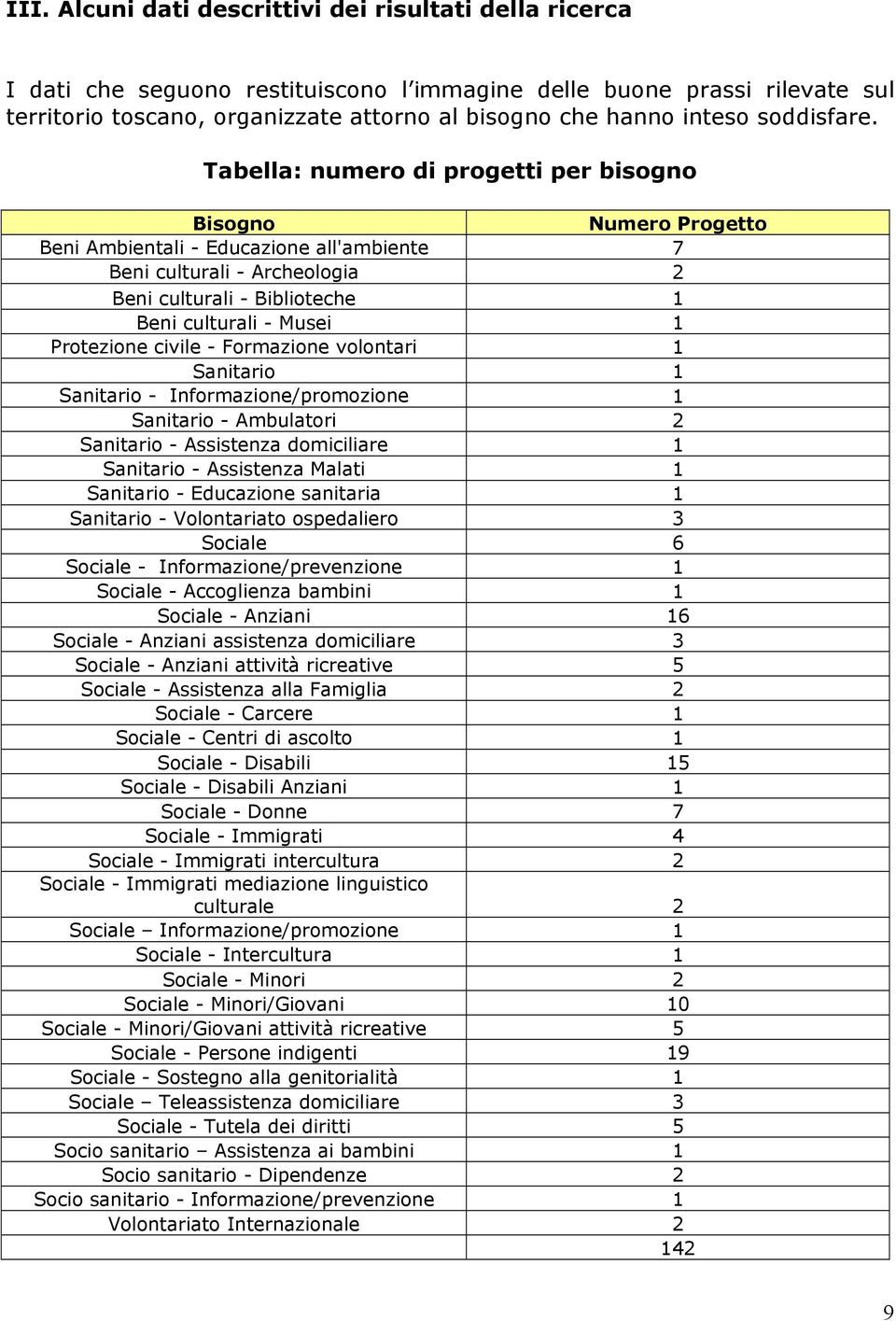 Tabella: numero di progetti per bisogno Bisogno Numero Progetto Beni Ambientali - Educazione all'ambiente 7 Beni culturali - Archeologia 2 Beni culturali - Biblioteche 1 Beni culturali - Musei 1