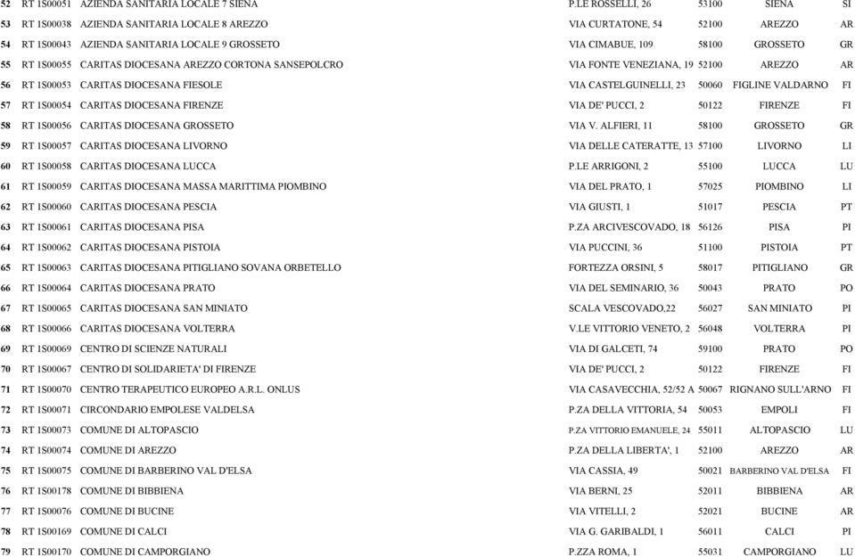 55 RT 1S00055 CARITAS DIOCESANA AREZZO CORTONA SANSEPOLCRO VIA FONTE VENEZIANA, 19 52100 AREZZO AR 56 RT 1S00053 CARITAS DIOCESANA FIESOLE VIA CASTELGUINELLI, 23 50060 FIGLINE VALDARNO FI 57 RT