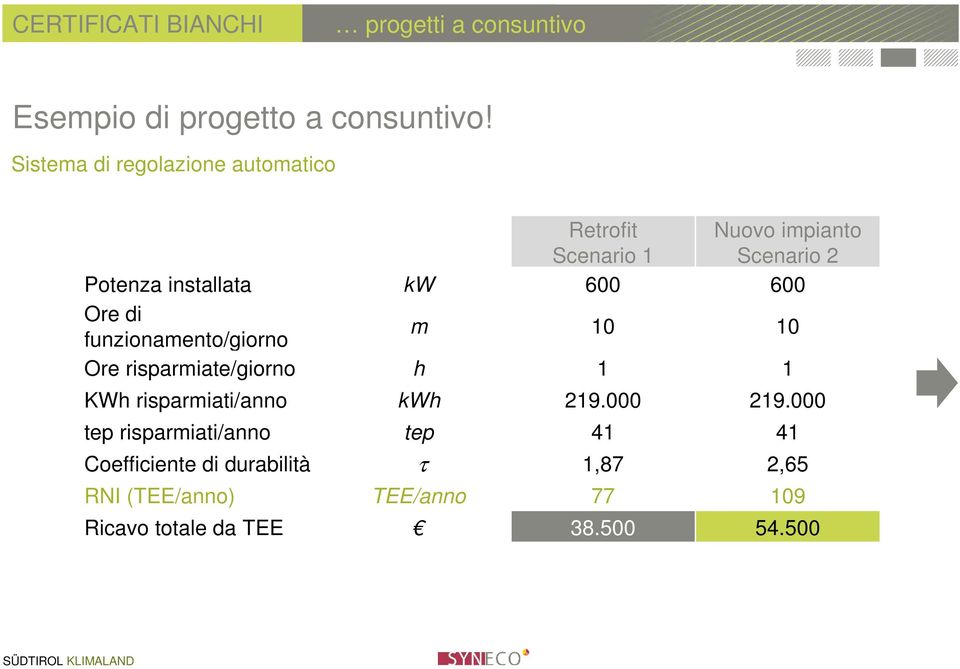 600 600 Ore di funzionamento/giorno m 10 10 Ore risparmiate/giorno h 1 1 KWh risparmiati/anno kwh 219.