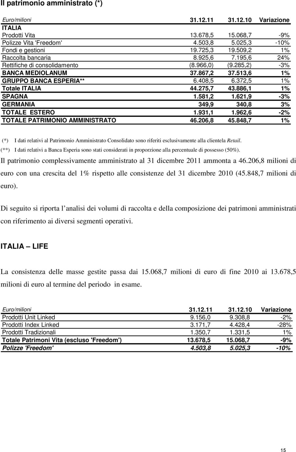 275,7 43.886,1 1% SPAGNA 1.581,2 1.621,9-3% GERMANIA 349,9 340,8 3% TOTALE ESTERO 1.931,1 1.962,6-2% TOTALE PATRIMONIO AMMINISTRATO 46.206,8 45.