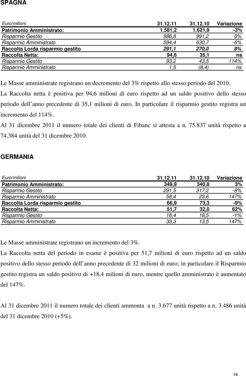 Amministrato 1,5 (8,4) ns Le Masse amministrate registrano un decremento del 3% rispetto allo stesso periodo del 2010.