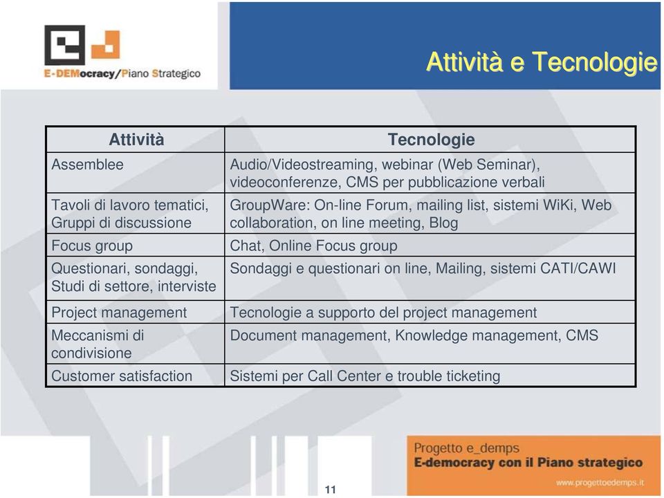 pubblicazione verbali GroupWare: On-line Forum, mailing list, sistemi WiKi, Web collaboration, on line meeting, Blog Chat, Online Focus group Sondaggi e