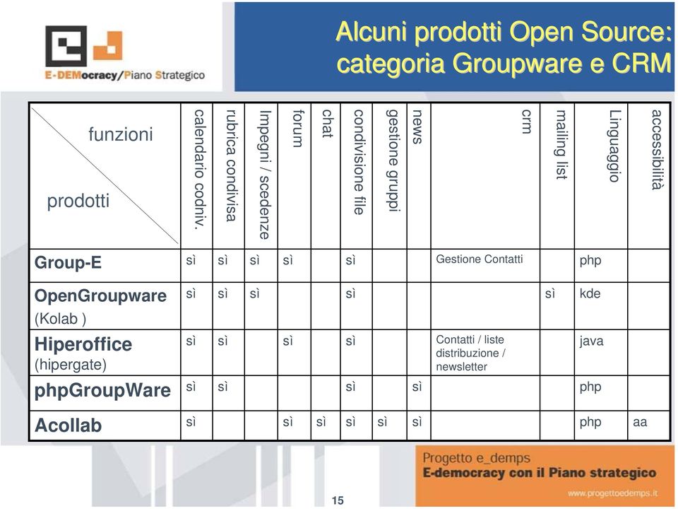 accessibilità Group-E sì sì sì sì sì Gestione Contatti php OpenGroupware (Kolab ) Hiperoffice (hipergate)