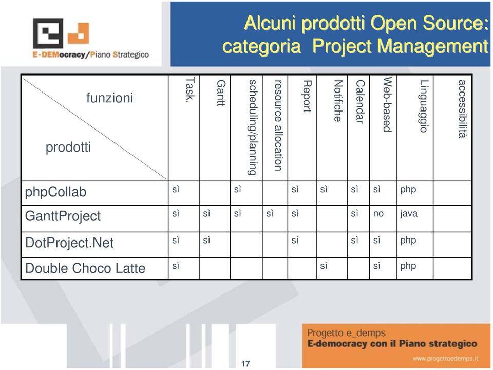 Web-based Linguaggio accessibilità phpcollab sì sì sì sì sì sì php GanttProject