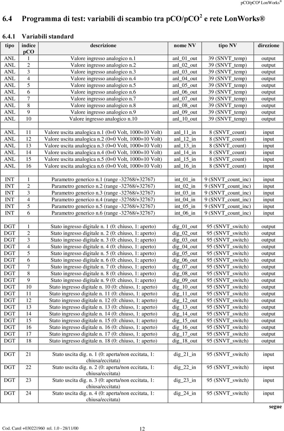 3 anl_03_out 39 (SNVT_temp) output ANL 4 Valore ingresso analogico n.4 anl_04_out 39 (SNVT_temp) output ANL 5 Valore ingresso analogico n.