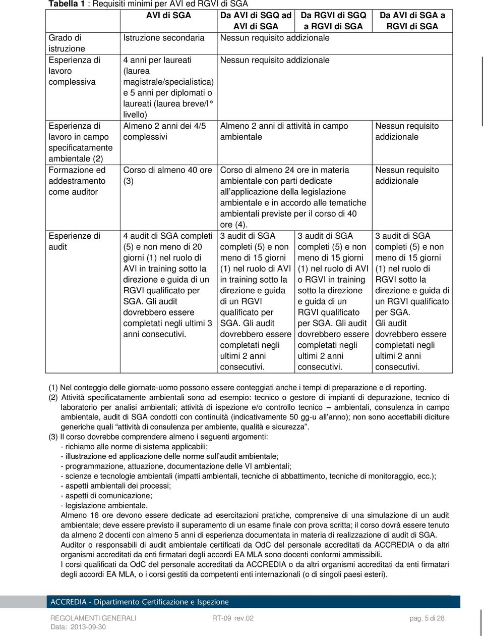 campo specificatamente ambientale (2) Formazione ed addestramento come auditor Esperienze di audit Almeno 2 anni dei 4/5 complessivi Corso di almeno 40 ore (3) 4 audit di SGA completi (5) e non meno