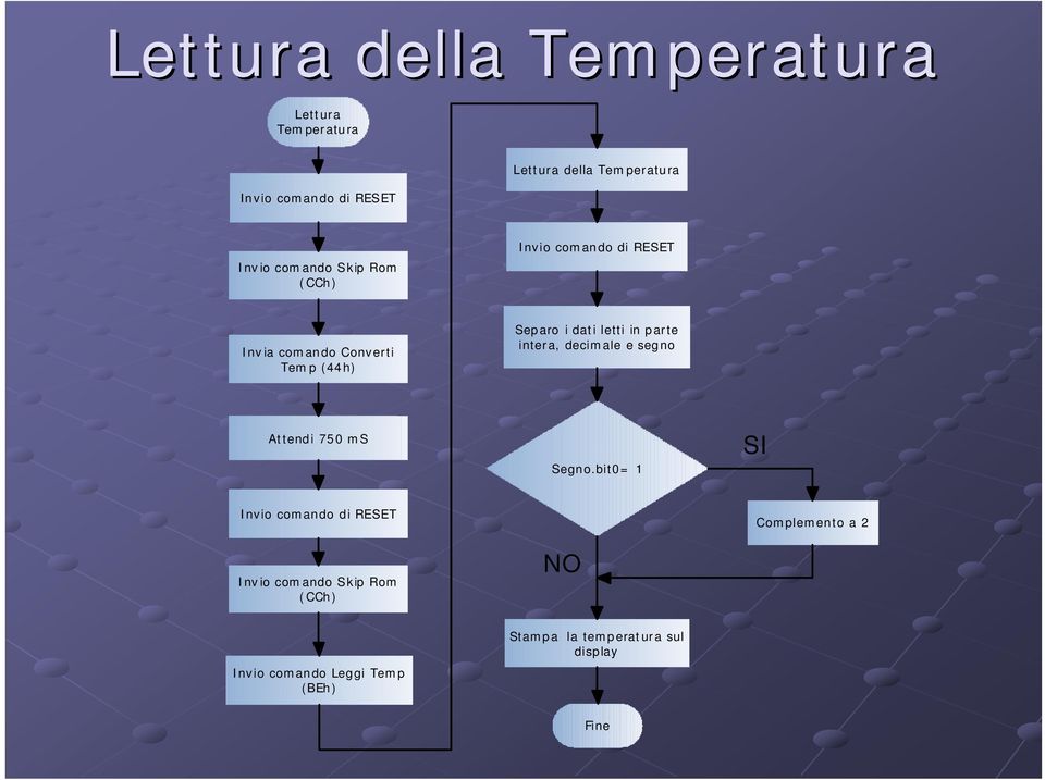 idatiletti inparte intera, decimale e segno Attendi 750 ms Segno.