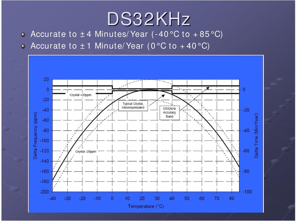 +85 C) Accurate to ±1