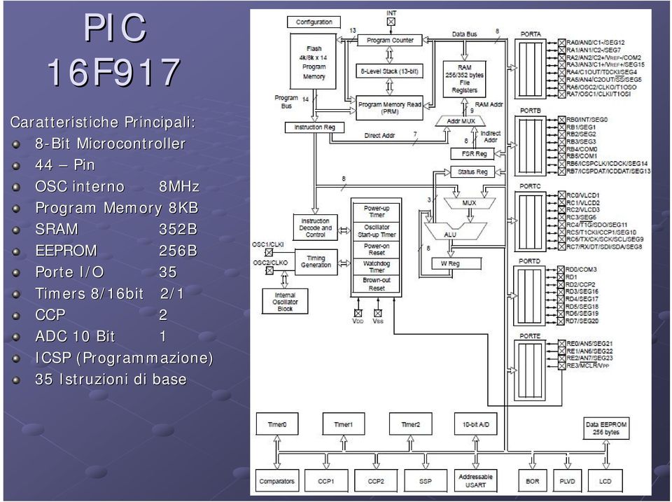 8KB SRAM EEPROM 352B 256B Porte I/O 35 Timers 8/16bit