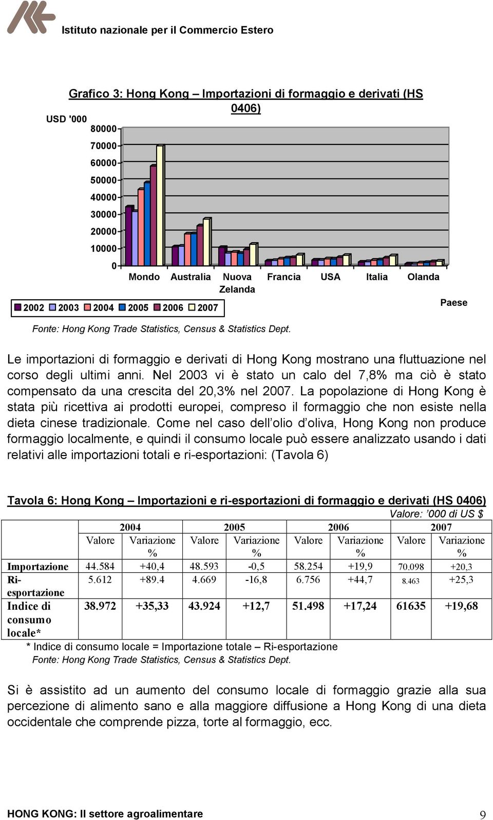 Nel 2003 vi è stato un calo del 7,8 ma ciò è stato compensato da una crescita del 20,3 nel 2007.