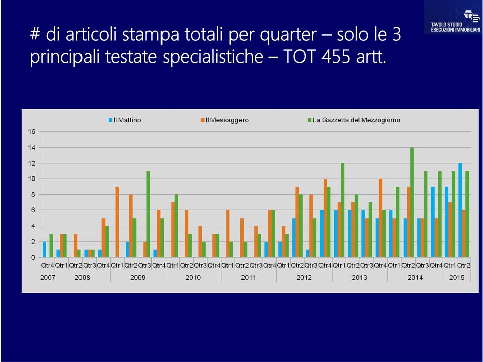 le 3 principali testate