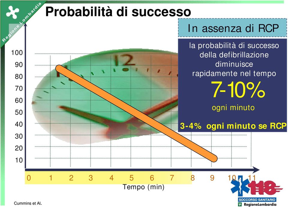 della defibrillazione diminuisce rapidamente nel tempo 7-10% ogni