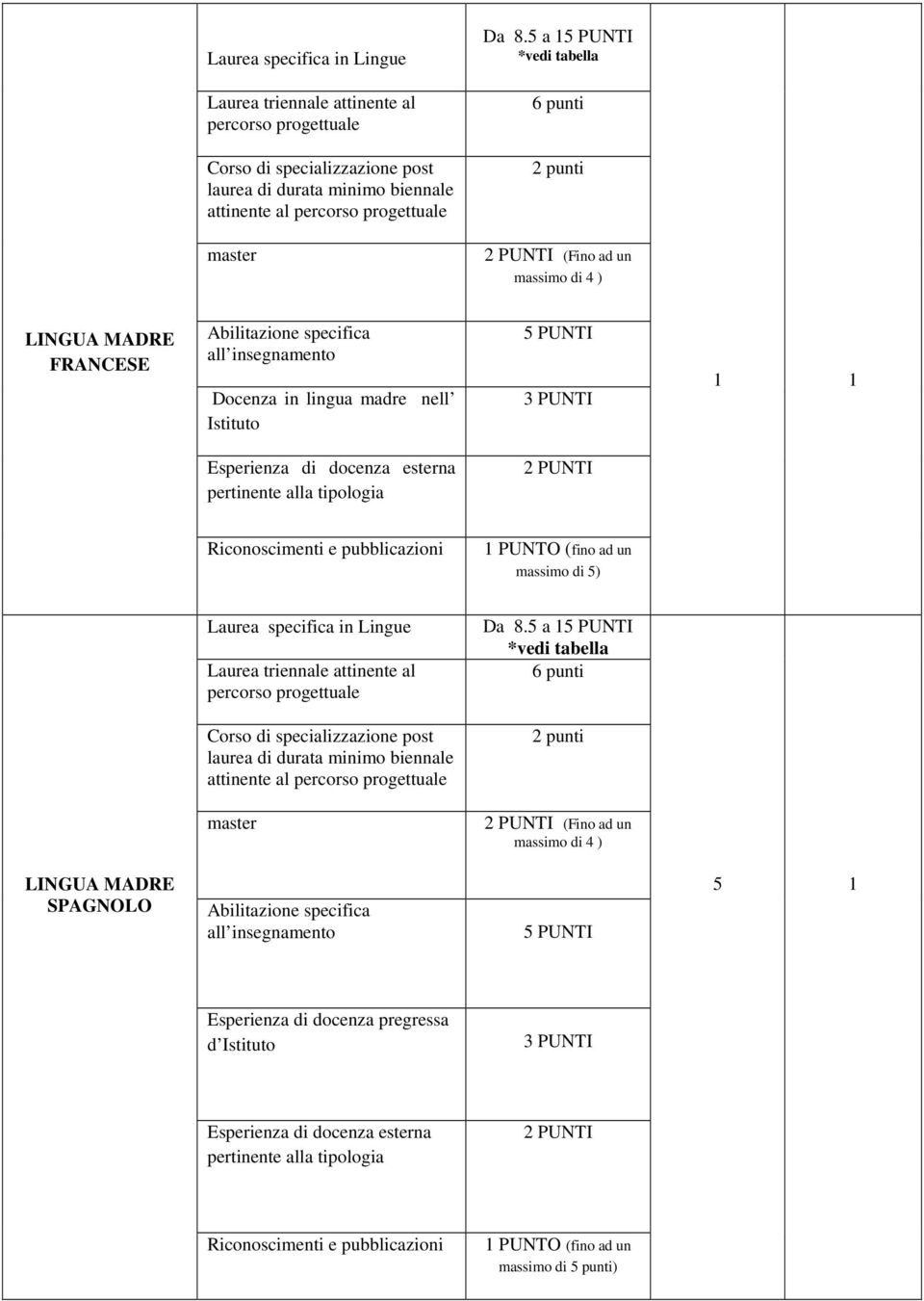 lingua madre nell Istituto 1 1 massimo di 5) 5 a 1