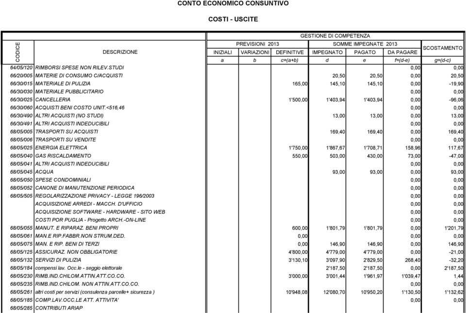 STUDI 0,00 0,00 66/20/005 MATERIE DI CONSUMO C/ACQUISTI 20,50 20,50 0,00 20,50 66/30/015 MATERIALE DI PULIZIA 165,00 145,10 145,10 0,00 19,90 66/30/030 MATERIALE PUBBLICITARIO 0,00 0,00 66/30/025