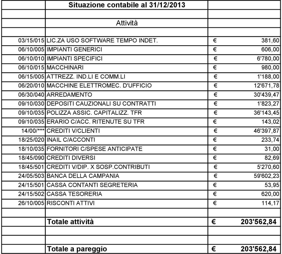 D'UFFICIO 12'671,78 06/30/040 ARREDAMENTO 30'439,47 09/10/030 DEPOSITI CAUZIONALI SU CONTRATTI 1'823,27 09/10/035 POLIZZA ASSIC. CAPITALIZZ. TFR 36'143,45 09/10/035 ERARIO C/ACC.