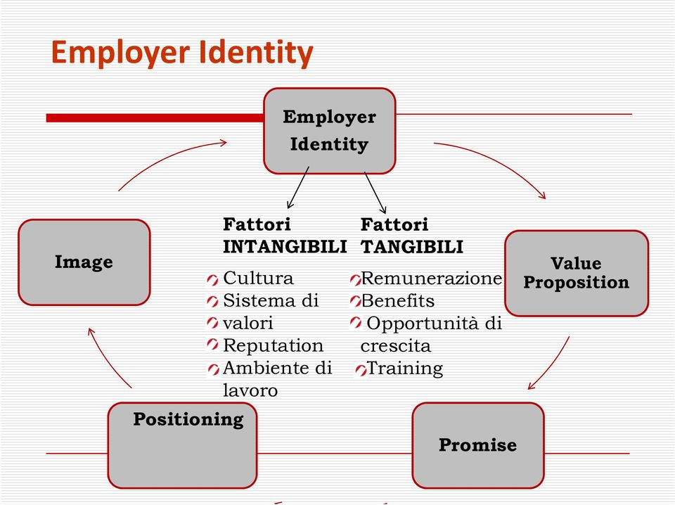 Ambiente di lavoro Fattori TANGIBILI Remunerazione