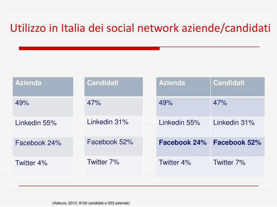 Linkedin 31% Facebook 24% Facebook 52% Facebook 24% Facebook 52% Twitter