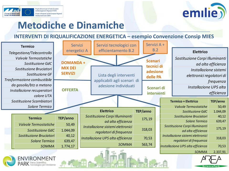 SERVIZI OFFERTA TEP/anno Valvole Termostatiche 50,49 Sostituzione GdC 1.044,09 Sostituzione Bruciatori 40,12 Solare Termico 639,47 SOMMA 1.774,17 Servizi tecnologici con efficientamento B.