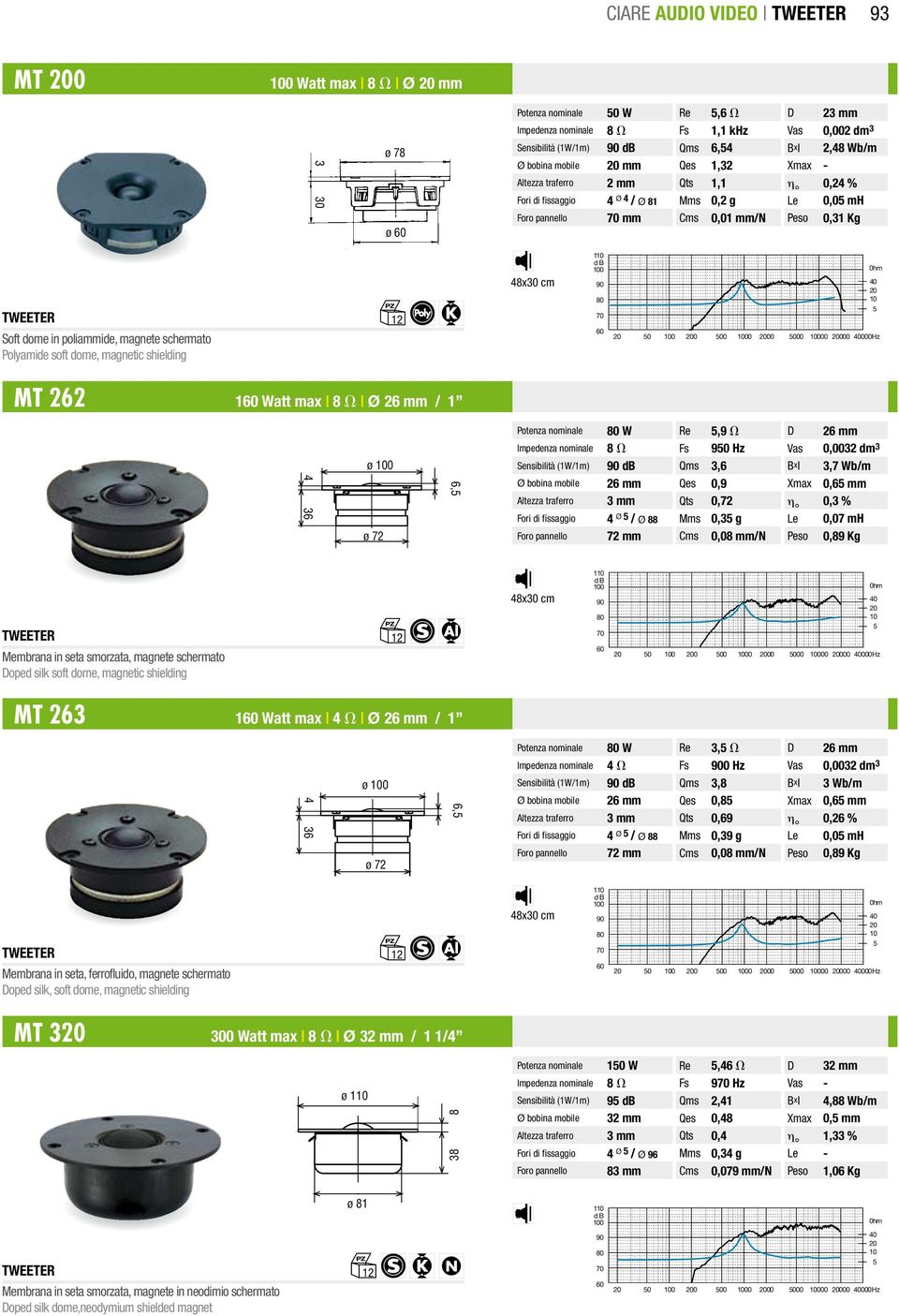 magnete schermato Polyamide soft dome, magnetic shielding 8x30 cm 0 0 00 0 00 000 00 000 000Hz MT 262 1 Watt max 8 V Ø 26 mm / 1 Potenza nominale W Re,9 V D 26 mm Impedenza nominale 8 V Fs 90 Hz Vas