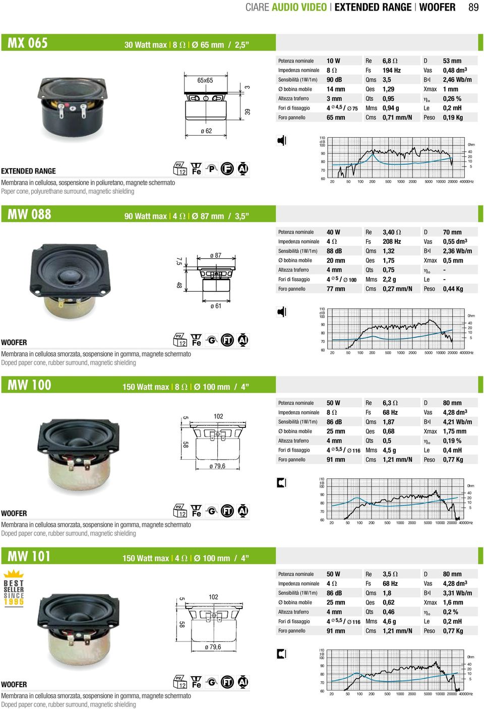 Membrana in cellulosa, sospensione in poliuretano, magnete schermato Paper cone, polyurethane surround, magnetic shielding ø 62 0 0 00 0 00 000 00 000 000Hz MW 088 Watt max V Ø 87 mm / 3, 7, 8 ø 87