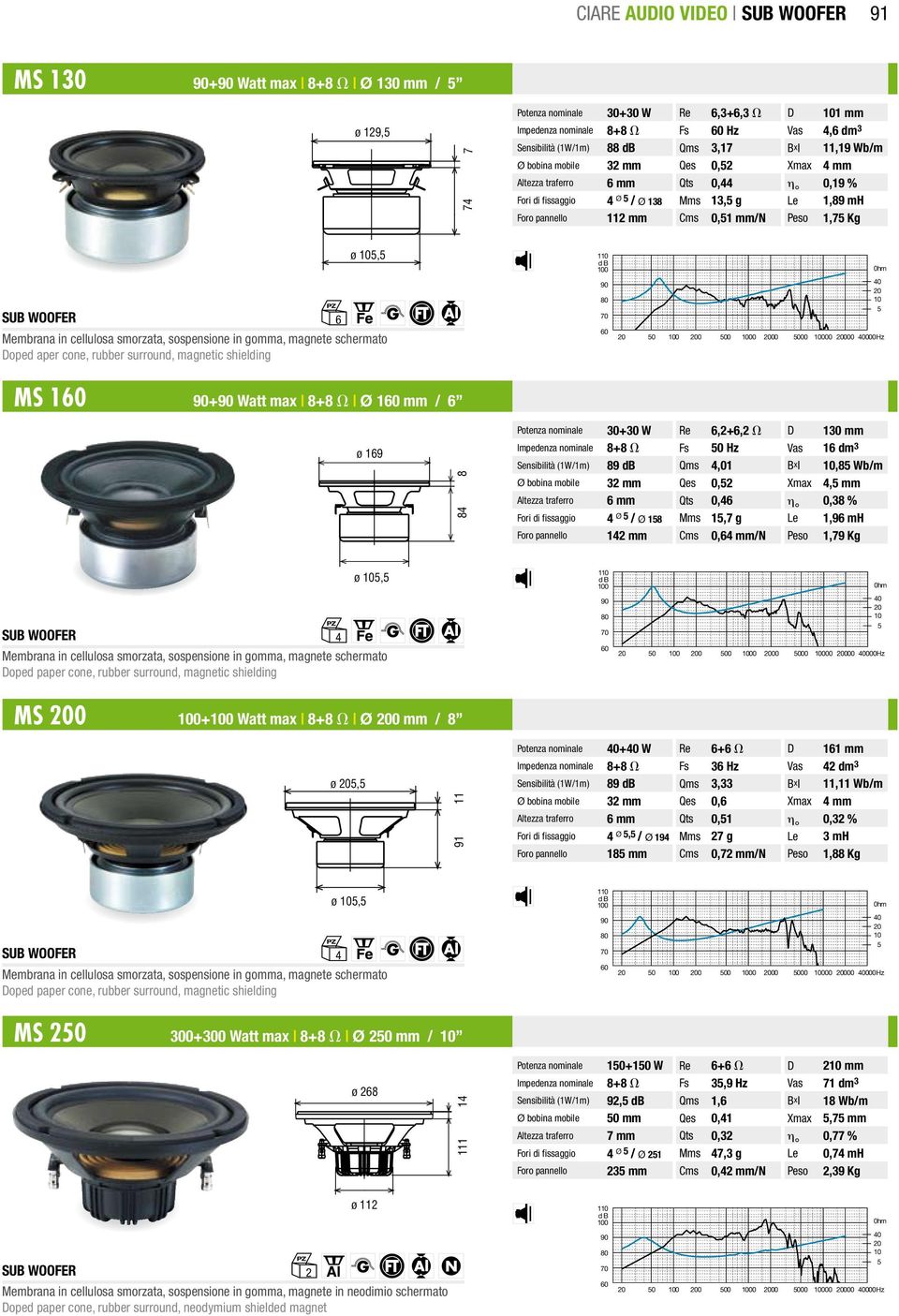 cone, rubber surround, magnetic shielding 6 ø, 0 0 00 0 00 000 00 000 000Hz MS 1 + Watt max 8+8 V Ø 1 mm / 6 ø 169 8 8 Potenza nominale 30+30 W Re 6,2+6,2 V D 130 mm Impedenza nominale 8+8 V Fs 0 Hz