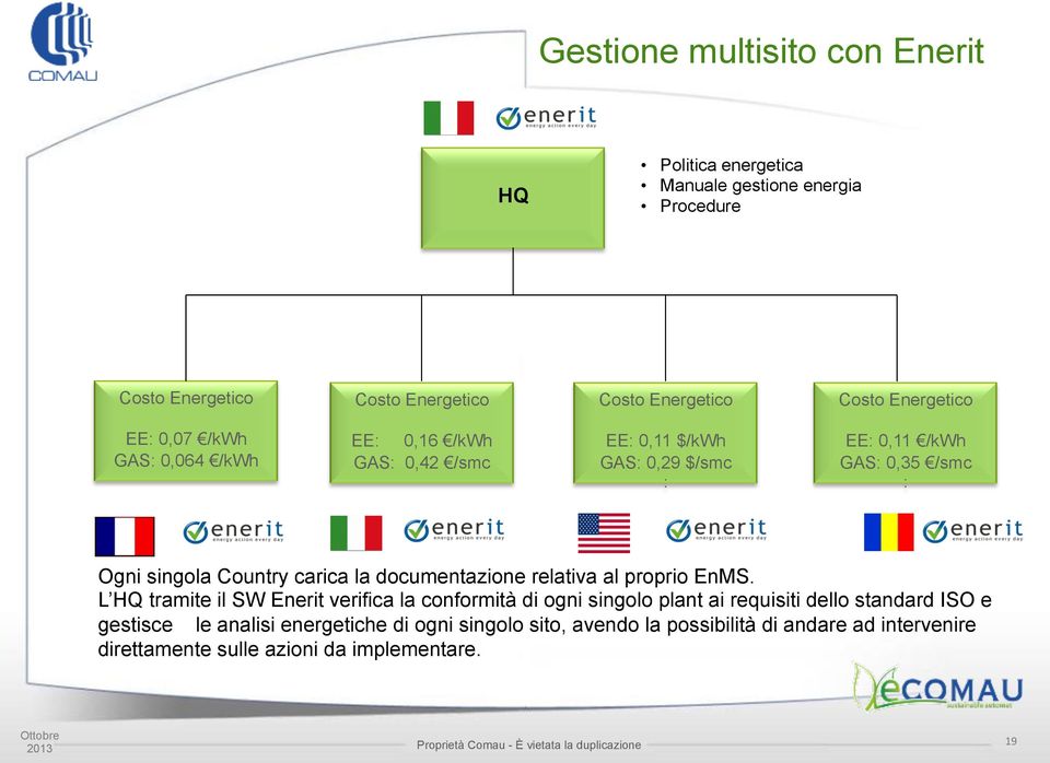 Country carica la documentazione relativa al proprio EnMS.