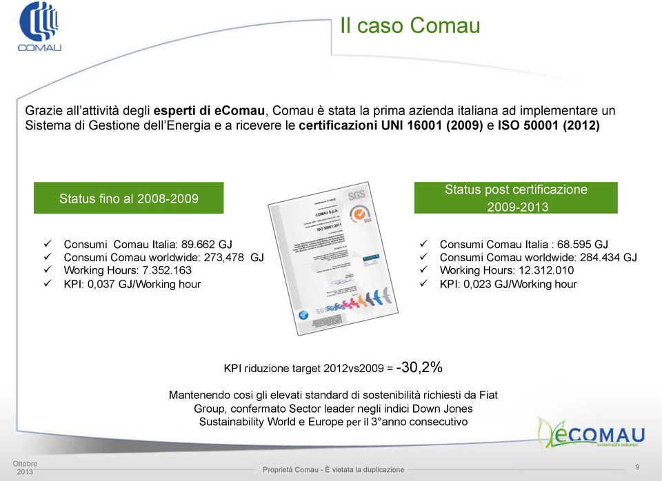 163 ü KPI: 0,037 GJ/Working hour ü Consumi Comau Italia : 68.595 GJ ü Consumi Comau worldwide: 284.434 GJ ü Working Hours: 12.312.