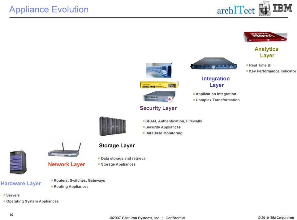 Monitoring Storage Layer Network Layer Data storage and retrieval Storage Appliances Hardware Layer Routers,