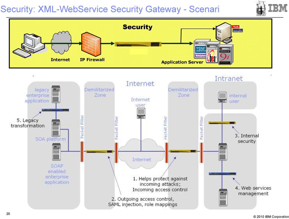 Security Internet IP